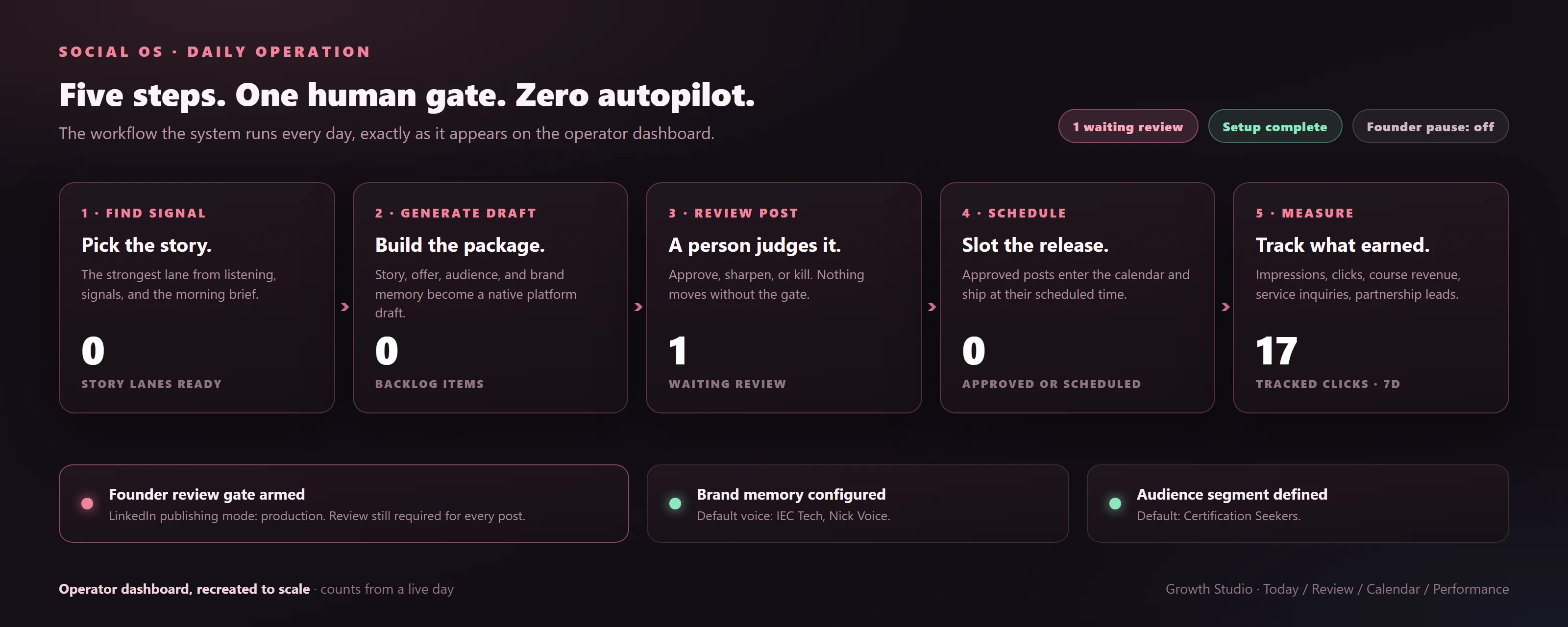 Social OS daily operation board with five workflow steps, live counts, and the armed founder review gate